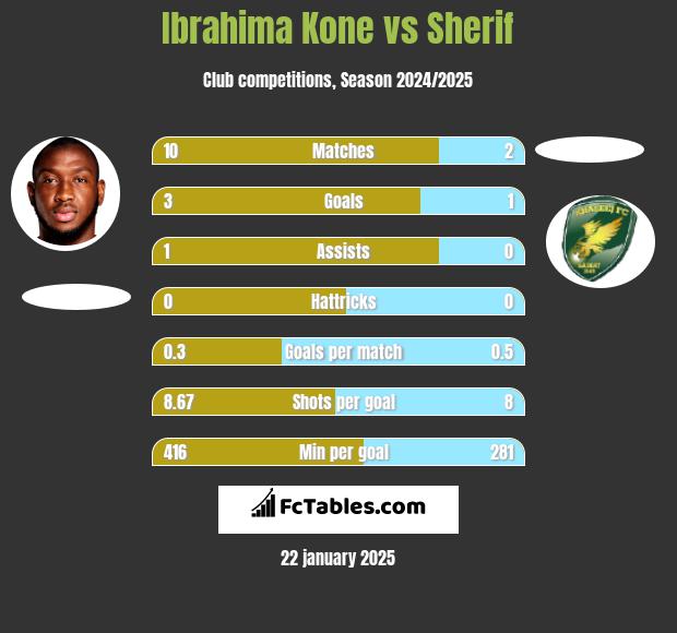 Ibrahima Kone vs Sherif h2h player stats