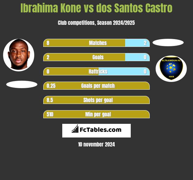 Ibrahima Kone vs dos Santos Castro h2h player stats