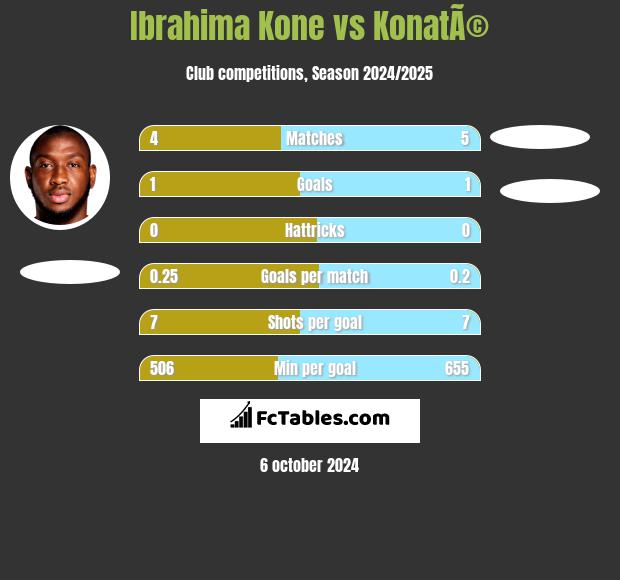 Ibrahima Kone vs KonatÃ© h2h player stats