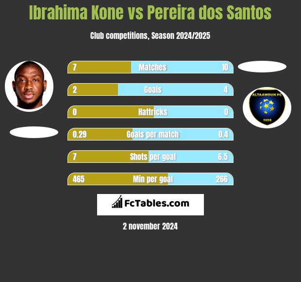 Ibrahima Kone vs Pereira dos Santos h2h player stats