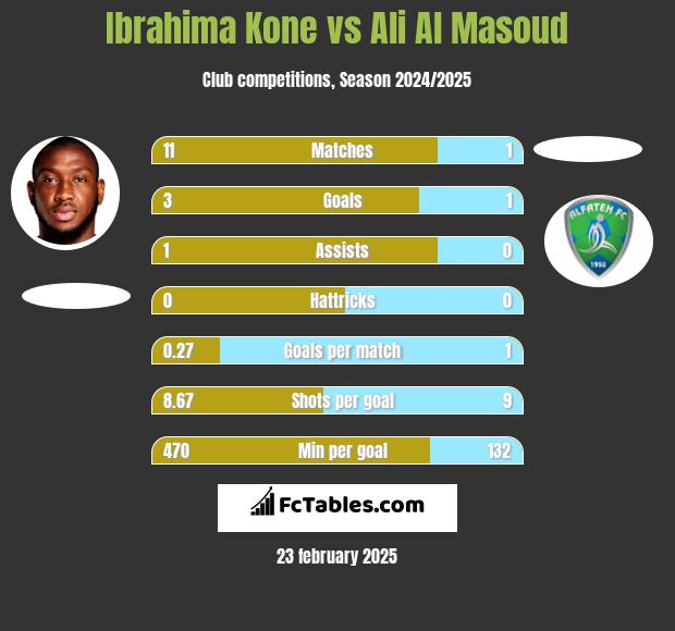 Ibrahima Kone vs Ali Al Masoud h2h player stats