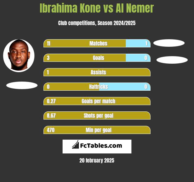 Ibrahima Kone vs Al Nemer h2h player stats