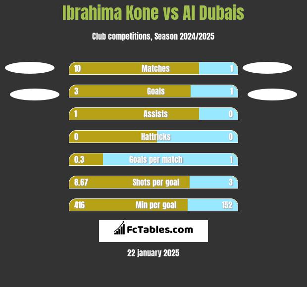 Ibrahima Kone vs Al Dubais h2h player stats