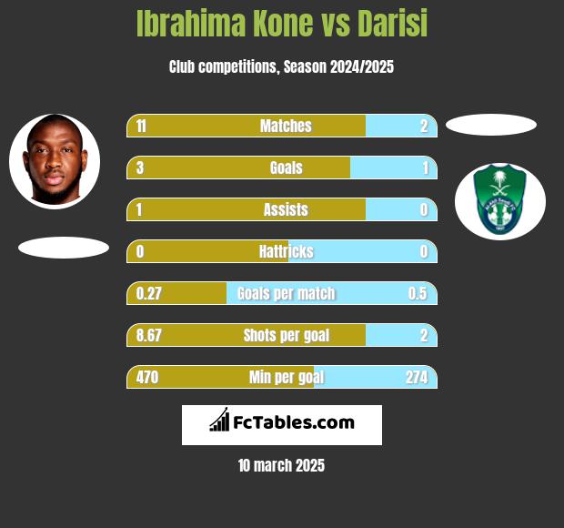 Ibrahima Kone vs Darisi h2h player stats