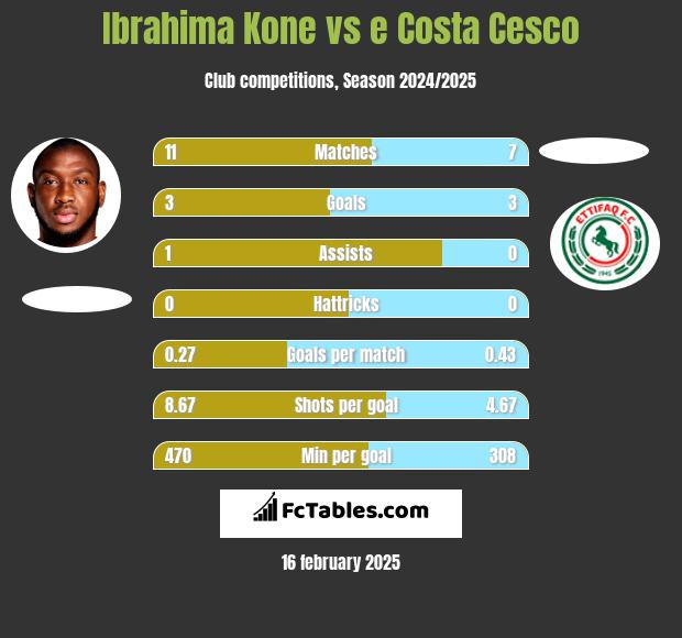 Ibrahima Kone vs e Costa Cesco h2h player stats