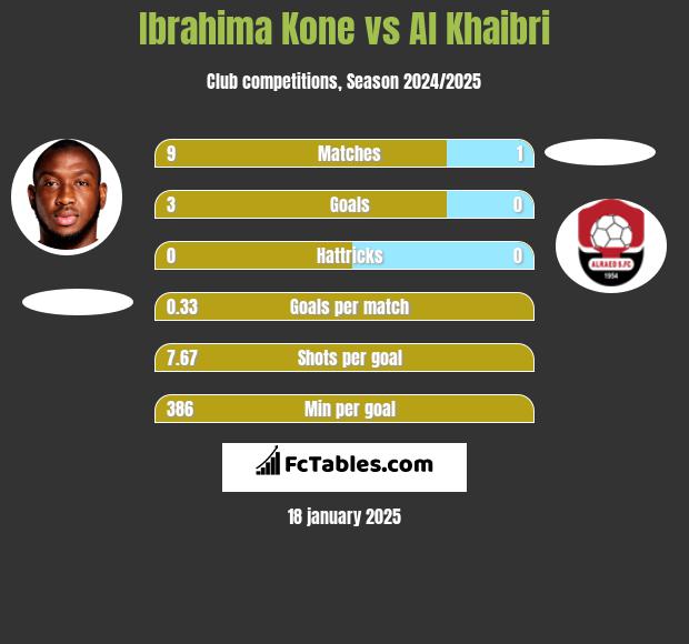 Ibrahima Kone vs Al Khaibri h2h player stats