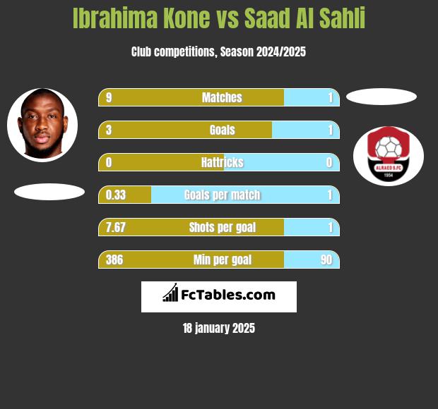 Ibrahima Kone vs Saad Al Sahli h2h player stats