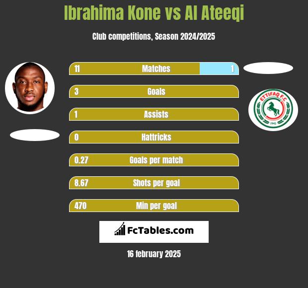 Ibrahima Kone vs Al Ateeqi h2h player stats