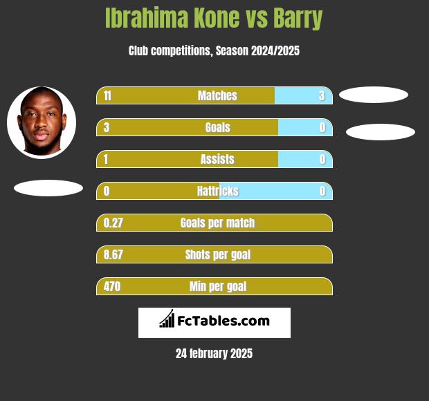 Ibrahima Kone vs Barry h2h player stats