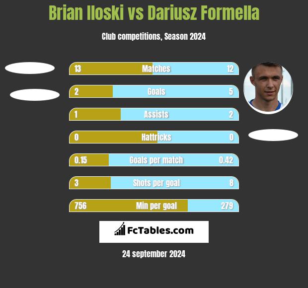 Brian Iloski vs Dariusz Formella h2h player stats