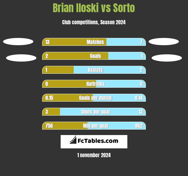 Brian Iloski vs Sorto h2h player stats