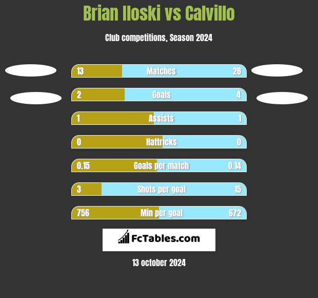 Brian Iloski vs Calvillo h2h player stats