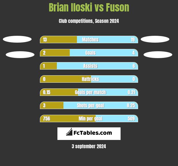 Brian Iloski vs Fuson h2h player stats