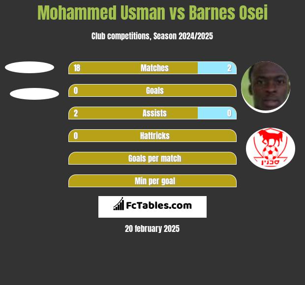 Mohammed Usman vs Barnes Osei h2h player stats