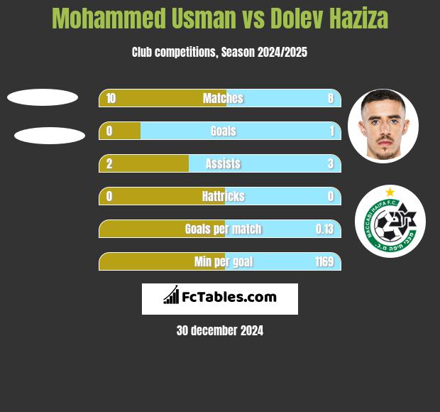 Mohammed Usman vs Dolev Haziza h2h player stats