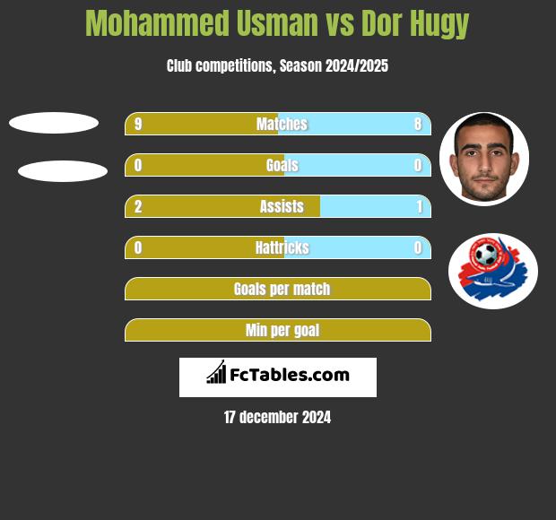 Mohammed Usman vs Dor Hugy h2h player stats