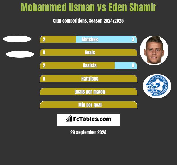 Mohammed Usman vs Eden Shamir h2h player stats