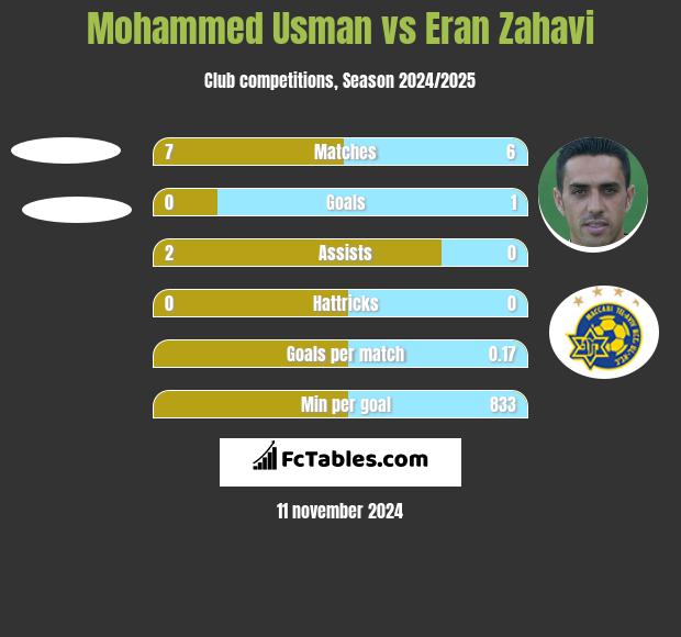 Mohammed Usman vs Eran Zahavi h2h player stats