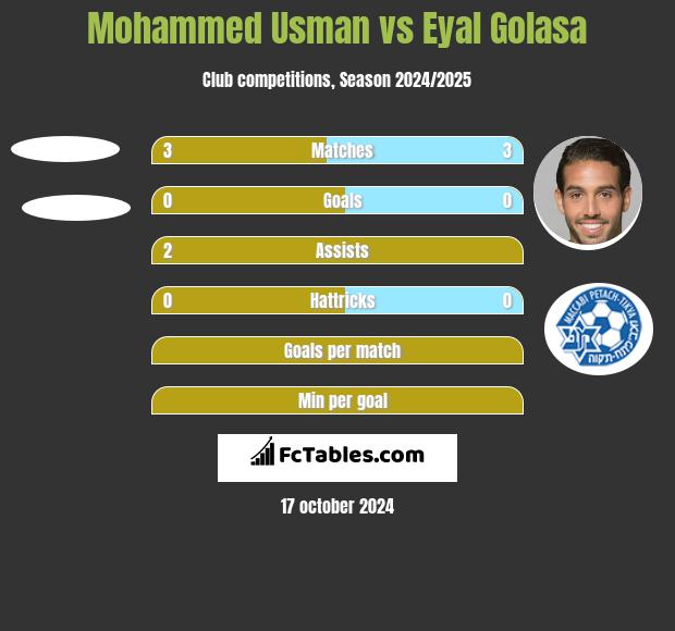 Mohammed Usman vs Eyal Golasa h2h player stats