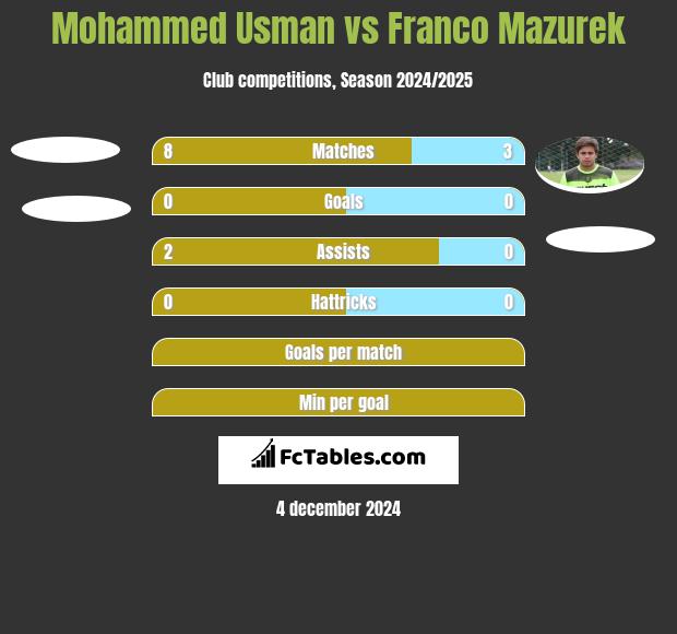 Mohammed Usman vs Franco Mazurek h2h player stats