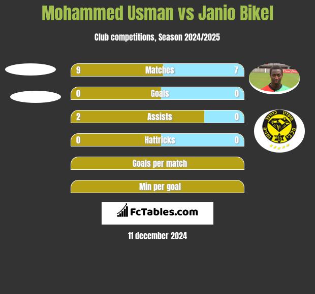 Mohammed Usman vs Janio Bikel h2h player stats