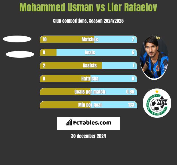 Mohammed Usman vs Lior Rafaelov h2h player stats