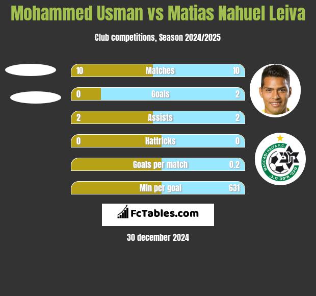 Mohammed Usman vs Matias Nahuel Leiva h2h player stats