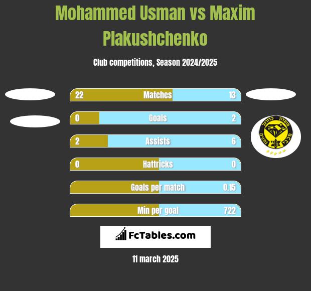 Mohammed Usman vs Maxim Plakushchenko h2h player stats