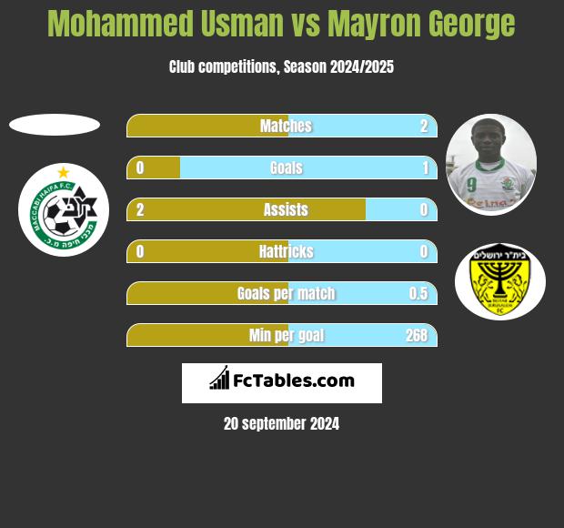 Mohammed Usman vs Mayron George h2h player stats