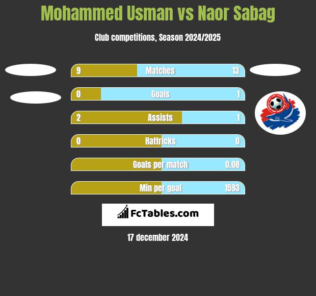 Mohammed Usman vs Naor Sabag h2h player stats