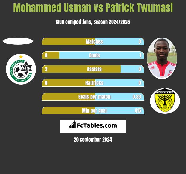 Mohammed Usman vs Patrick Twumasi h2h player stats