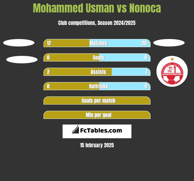 Mohammed Usman vs Nonoca h2h player stats