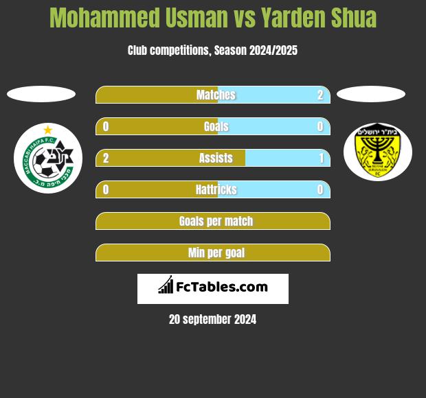 Mohammed Usman vs Yarden Shua h2h player stats