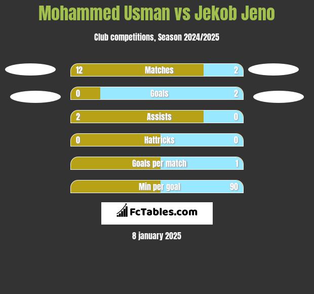 Mohammed Usman vs Jekob Jeno h2h player stats