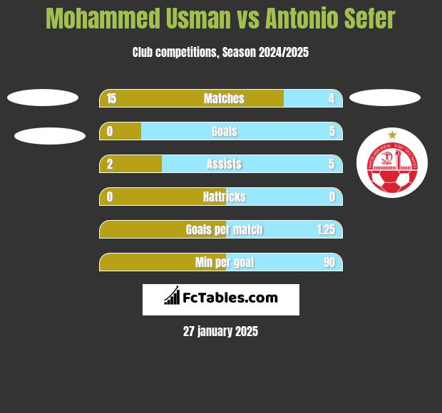 Mohammed Usman vs Antonio Sefer h2h player stats