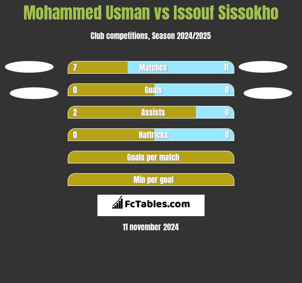 Mohammed Usman vs Issouf Sissokho h2h player stats