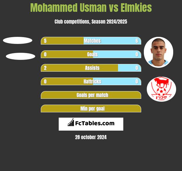 Mohammed Usman vs Elmkies h2h player stats