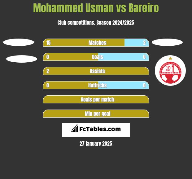 Mohammed Usman vs Bareiro h2h player stats