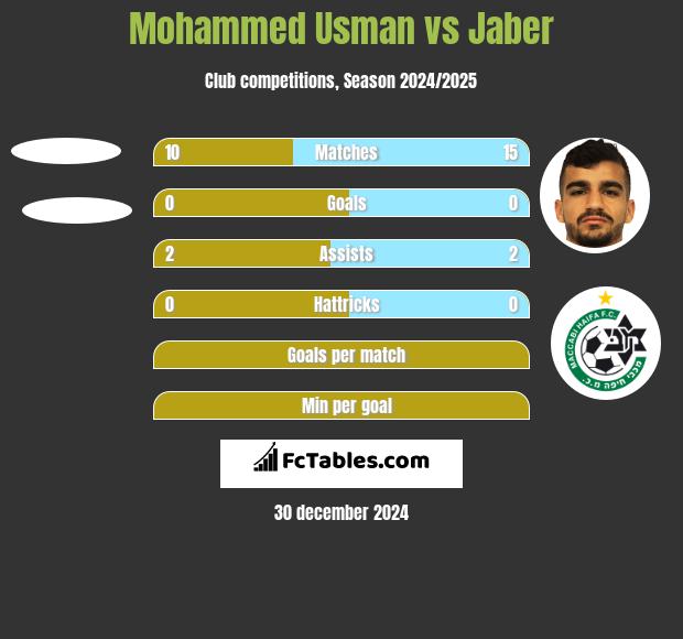 Mohammed Usman vs Jaber h2h player stats