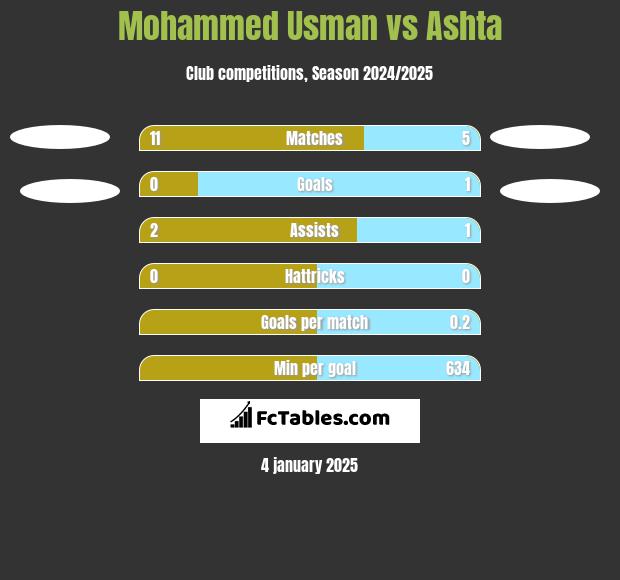 Mohammed Usman vs Ashta h2h player stats