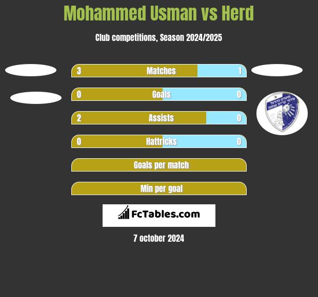 Mohammed Usman vs Herd h2h player stats