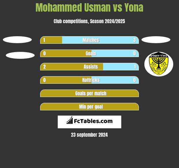 Mohammed Usman vs Yona h2h player stats