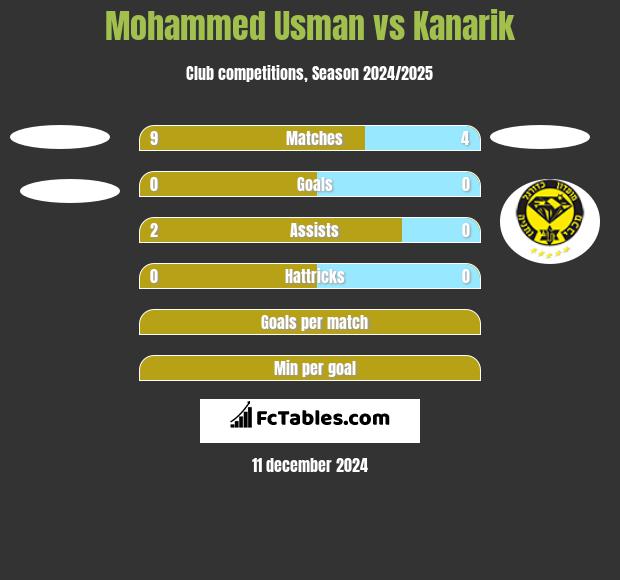 Mohammed Usman vs Kanarik h2h player stats