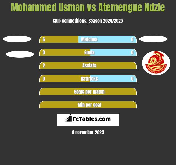 Mohammed Usman vs Atemengue Ndzie h2h player stats