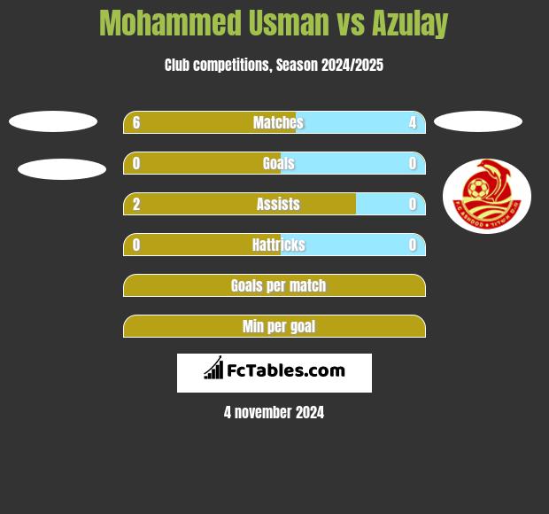 Mohammed Usman vs Azulay h2h player stats