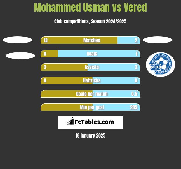 Mohammed Usman vs Vered h2h player stats