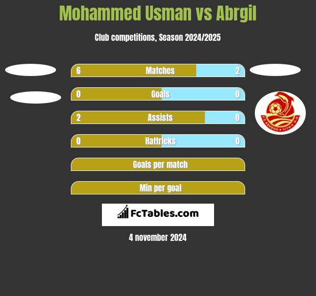 Mohammed Usman vs Abrgil h2h player stats