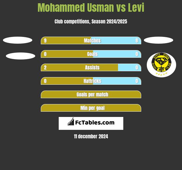 Mohammed Usman vs Levi h2h player stats