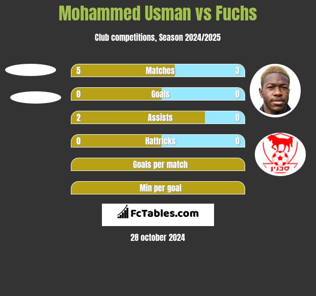 Mohammed Usman vs Fuchs h2h player stats