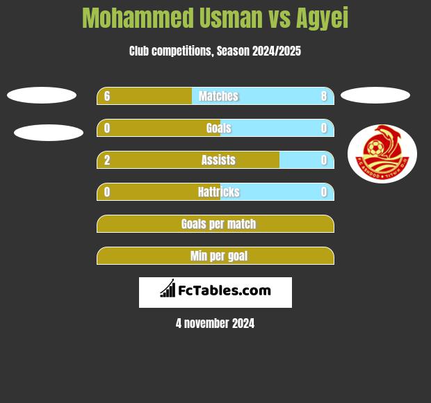 Mohammed Usman vs Agyei h2h player stats